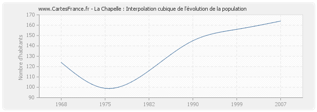 La Chapelle : Interpolation cubique de l'évolution de la population